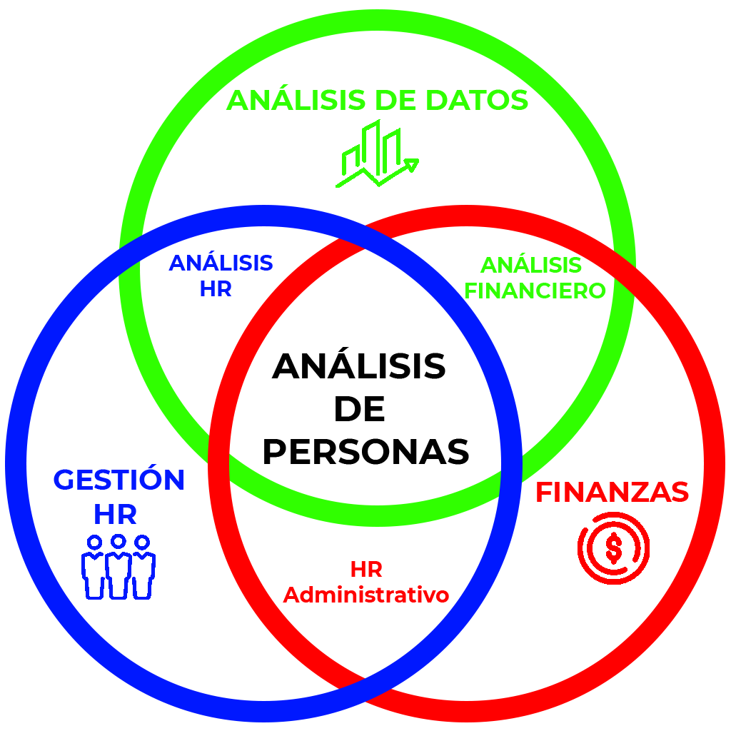 Análisis de Personas (combinación de información asociada a la gestión de HR, análisis de datos y finanzas)
